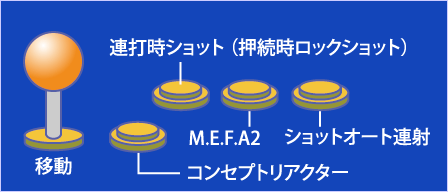 アーケードスティックタイプのコントローラーの配置例